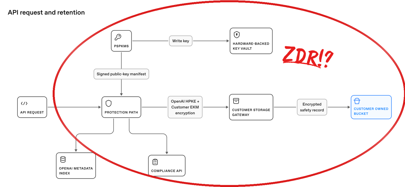 Annotated OpenAI API Request and Retention diagram, stamped ZDR!?