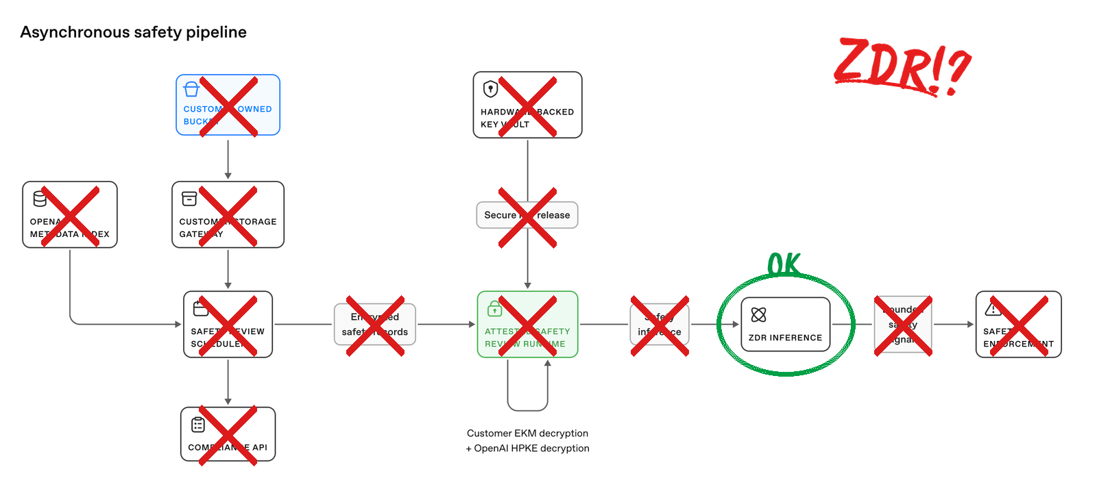 Annotated OpenAI Asynchronous Safety Pipeline diagram, stamped ZDR!?